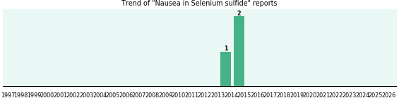 Could Selenium sulfide cause Nausea? Could Selenium sulfide cause Nausea?